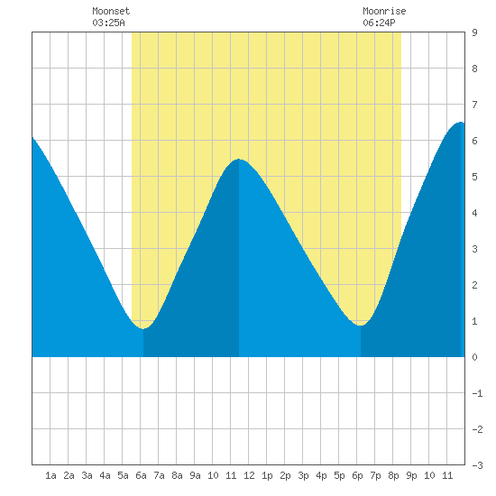 Bridgeport tide chart for Sunday, June 8, 2025
