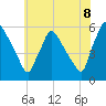 Bridgeport tide chart for Sunday, June 8, 2025
