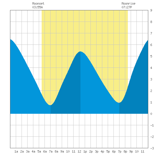 Bridgeport tide chart for Monday, June 9, 2025