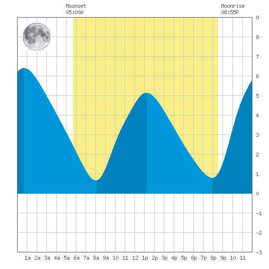 Bridgeport tide chart for Thursday, July 10, 2025