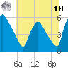 Bridgeport tide chart for Thursday, July 10, 2025