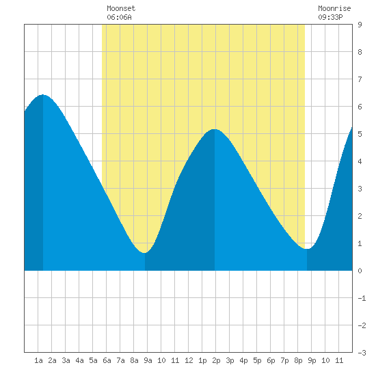 Bridgeport tide chart for Friday, July 11, 2025
