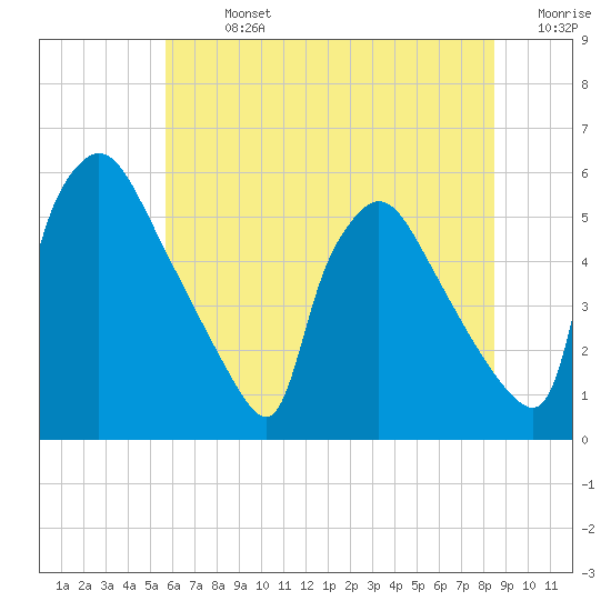 Bridgeport tide chart for Sunday, July 13, 2025
