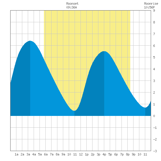 Bridgeport tide chart for Monday, July 14, 2025