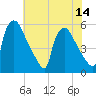 Bridgeport tide chart for Monday, July 14, 2025