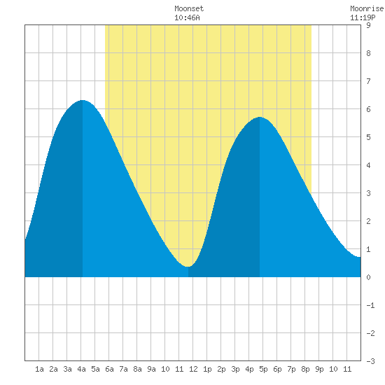 Bridgeport tide chart for Tuesday, July 15, 2025