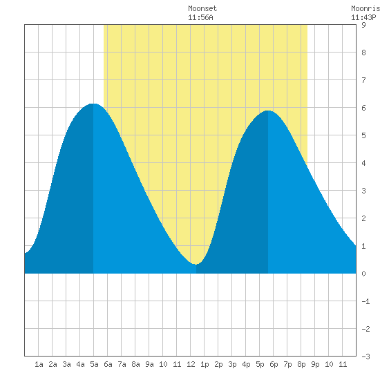 Bridgeport tide chart for Wednesday, July 16, 2025