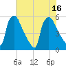 Bridgeport tide chart for Wednesday, July 16, 2025