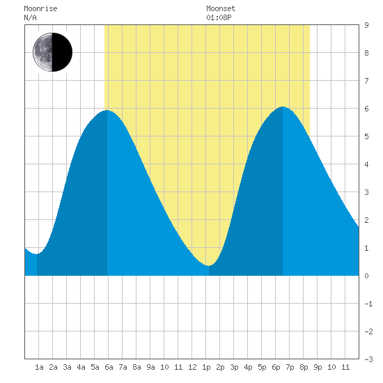 Bridgeport tide chart for Thursday, July 17, 2025