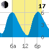 Bridgeport tide chart for Thursday, July 17, 2025