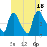 Bridgeport tide chart for Friday, July 18, 2025
