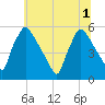 Bridgeport tide chart for Tuesday, July 1, 2025