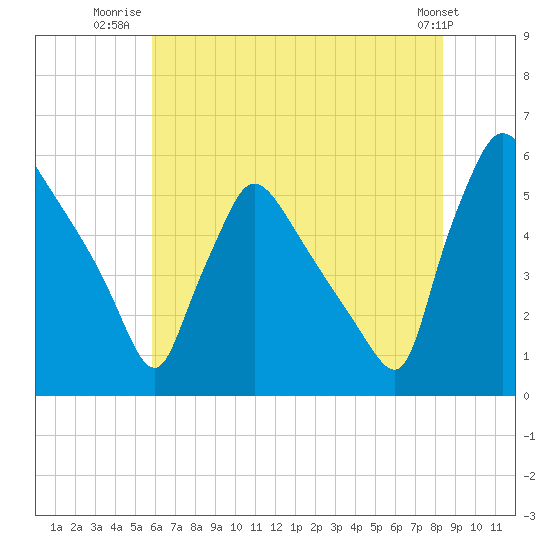 Bridgeport tide chart for Tuesday, July 22, 2025