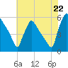 Bridgeport tide chart for Tuesday, July 22, 2025