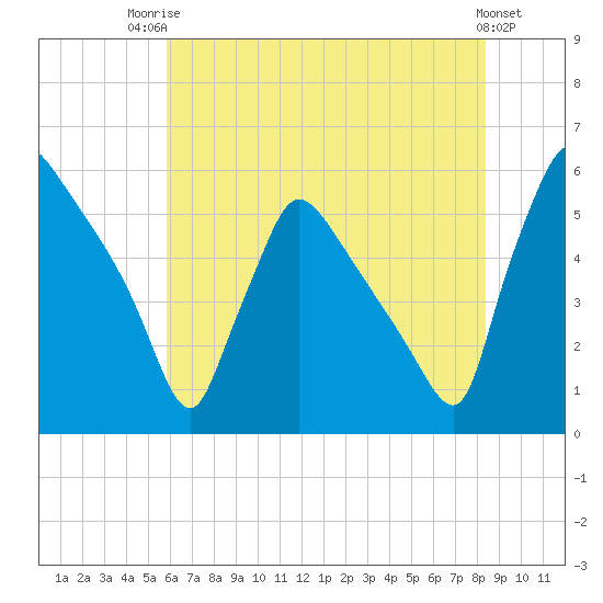 Bridgeport tide chart for Wednesday, July 23, 2025