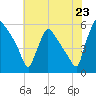 Bridgeport tide chart for Wednesday, July 23, 2025