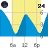 Bridgeport tide chart for Thursday, July 24, 2025