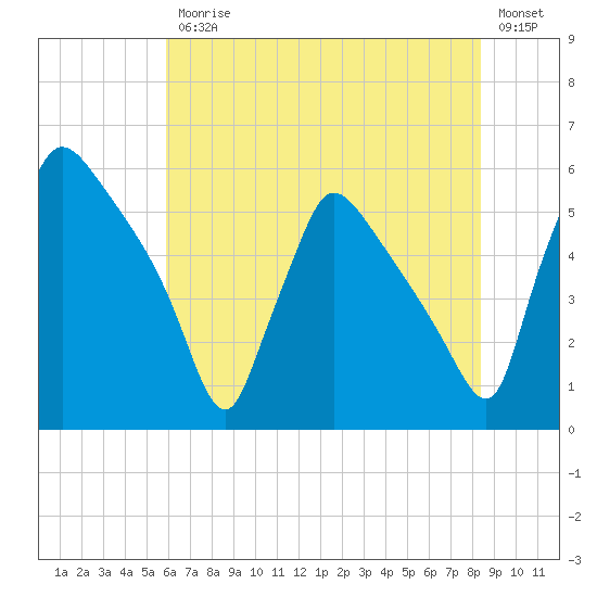 Bridgeport tide chart for Friday, July 25, 2025