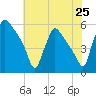 Bridgeport tide chart for Friday, July 25, 2025