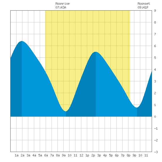 Bridgeport tide chart for Saturday, July 26, 2025