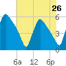 Bridgeport tide chart for Saturday, July 26, 2025