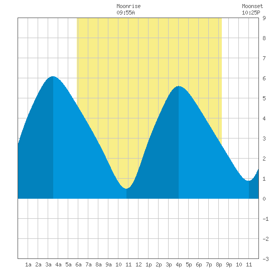 Bridgeport tide chart for Monday, July 28, 2025