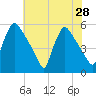 Bridgeport tide chart for Monday, July 28, 2025