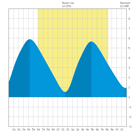 Bridgeport tide chart for Tuesday, July 29, 2025