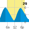 Bridgeport tide chart for Tuesday, July 29, 2025