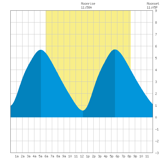 Bridgeport tide chart for Wednesday, July 30, 2025