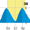 Bridgeport tide chart for Wednesday, July 30, 2025