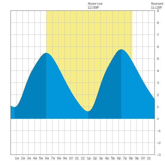 Bridgeport tide chart for Thursday, July 31, 2025
