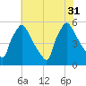 Bridgeport tide chart for Thursday, July 31, 2025