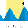 Bridgeport tide chart for Friday, July 4, 2025