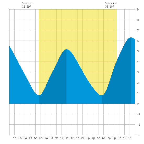Bridgeport tide chart for Monday, July 7, 2025