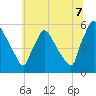 Bridgeport tide chart for Monday, July 7, 2025