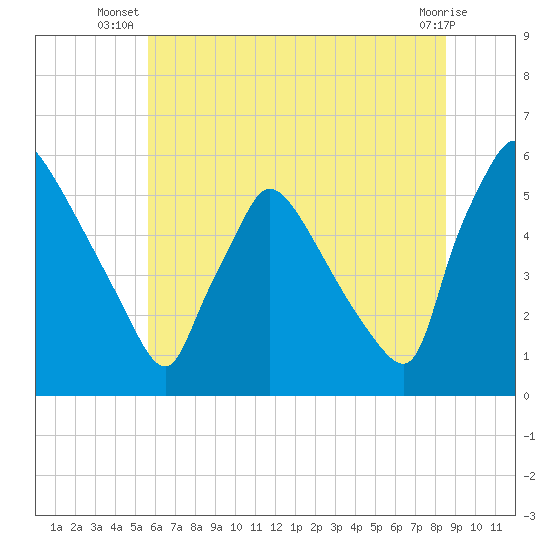 Bridgeport tide chart for Tuesday, July 8, 2025