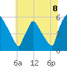 Bridgeport tide chart for Tuesday, July 8, 2025