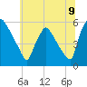 Bridgeport tide chart for Wednesday, July 9, 2025