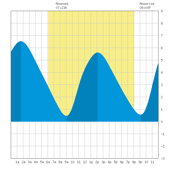 Bridgeport tide chart for Sunday, August 10, 2025