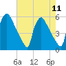 Bridgeport tide chart for Monday, August 11, 2025