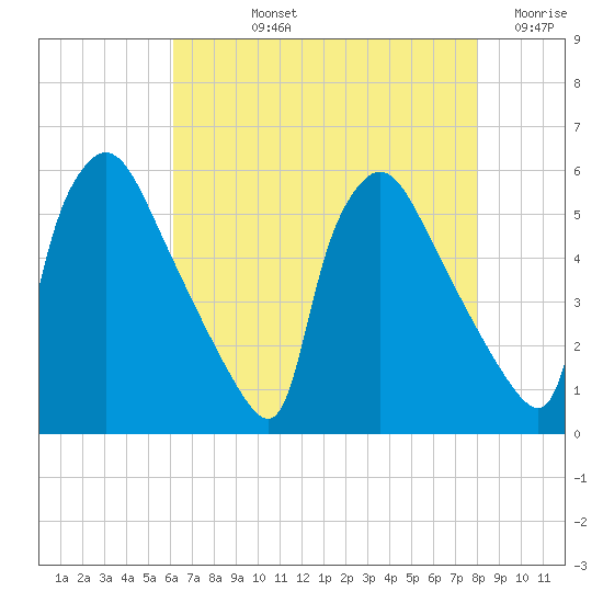 Bridgeport tide chart for Tuesday, August 12, 2025