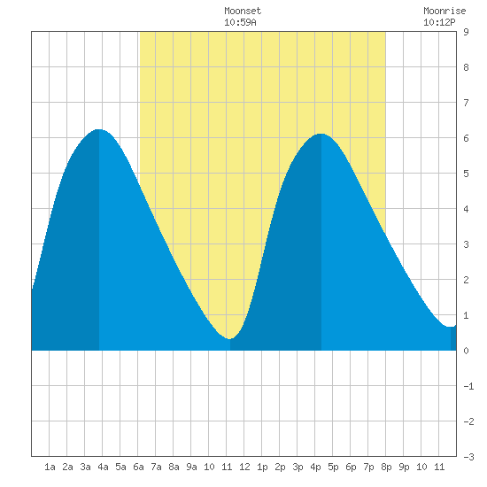 Bridgeport tide chart for Wednesday, August 13, 2025