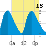 Bridgeport tide chart for Wednesday, August 13, 2025