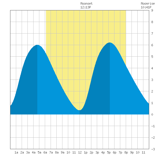 Bridgeport tide chart for Thursday, August 14, 2025