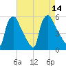 Bridgeport tide chart for Thursday, August 14, 2025