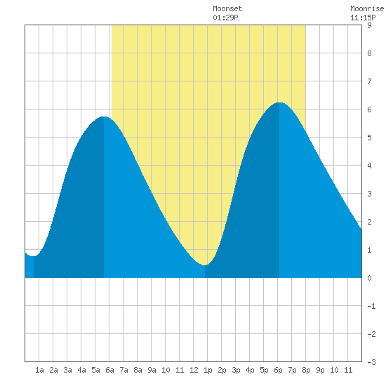 Bridgeport tide chart for Friday, August 15, 2025