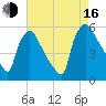 Bridgeport tide chart for Saturday, August 16, 2025