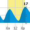 Bridgeport tide chart for Sunday, August 17, 2025