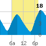 Bridgeport tide chart for Monday, August 18, 2025